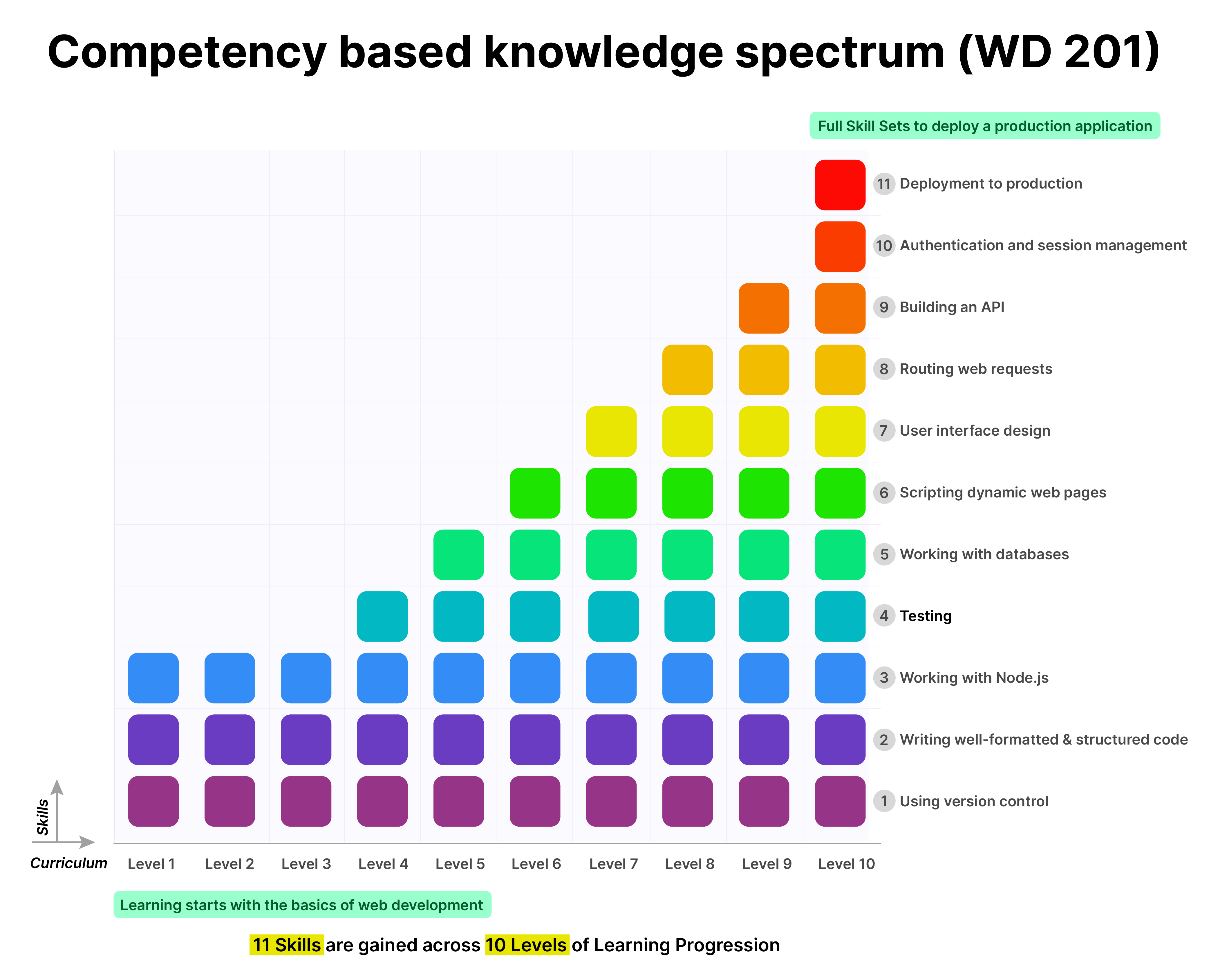 Comptency based knowleldge spectrum WD 201